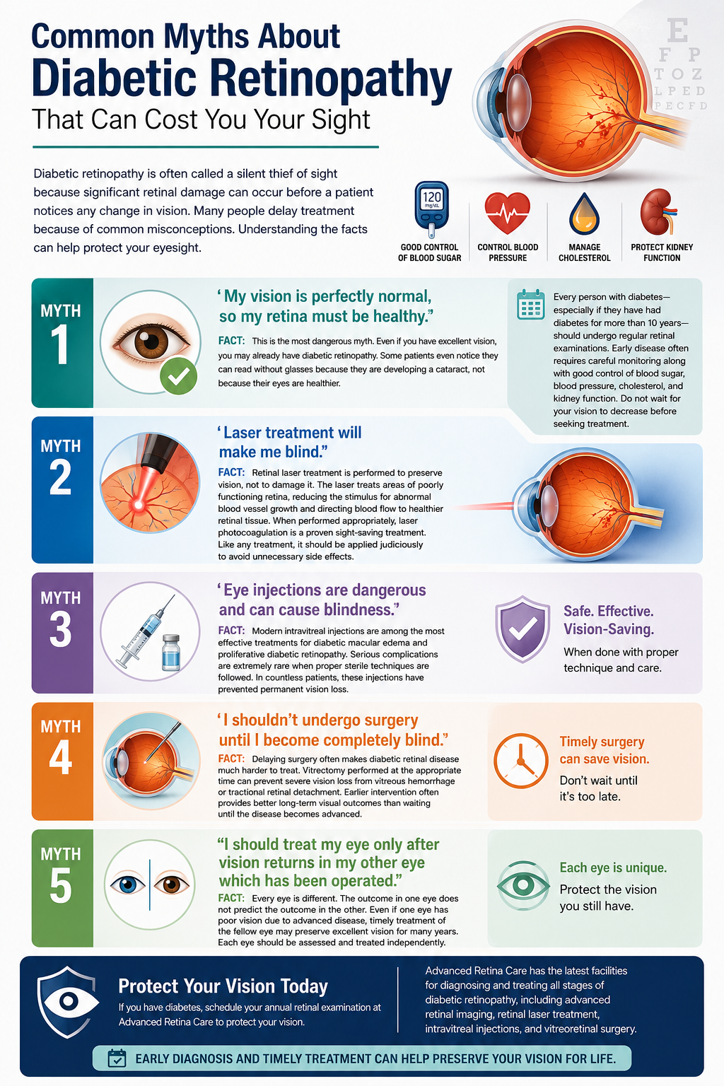 Myths About Diabetic Retinopathy
